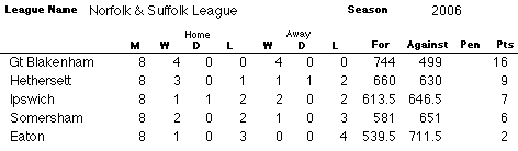 NSL League Table