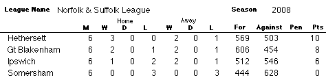 NSL League Table