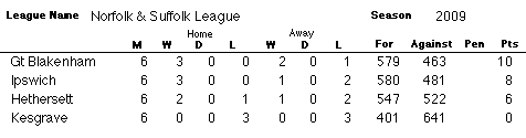 NSL League Table