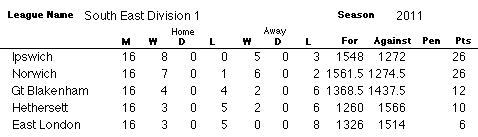 SE1 Table. Ipswich beat Norwich 349-348 on aggregate