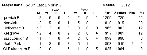 SE2 Table