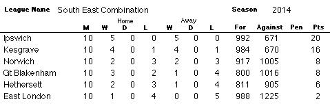 SEC Table