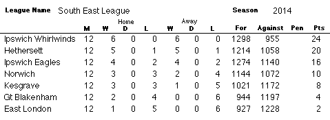 SEL Table